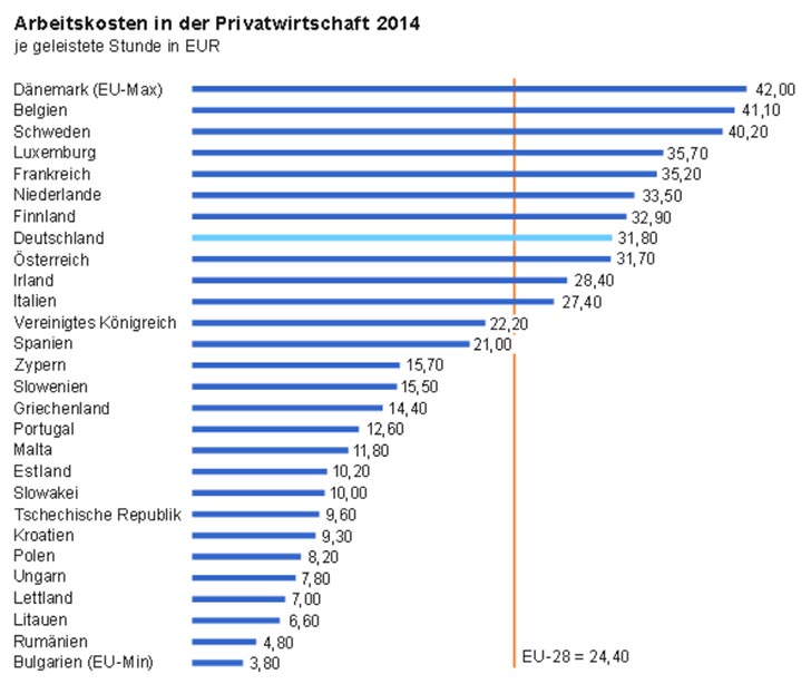 31,80 euró/óra a munkaerőköltség Németországban